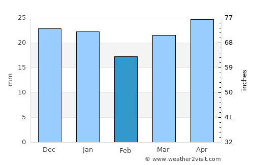 Mildura average rain in February