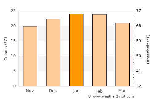 Mildura average temperature in January