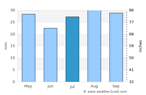 Mildura average rain in July