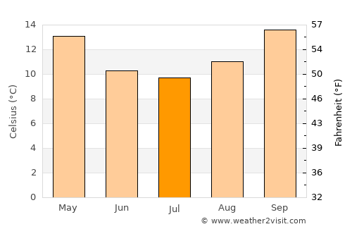 Mildura average temperature in July