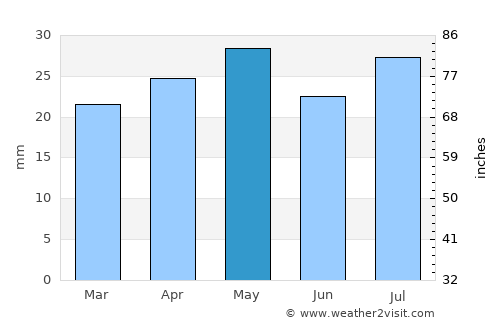 Mildura average rain in May