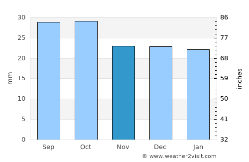 Mildura average rain in November