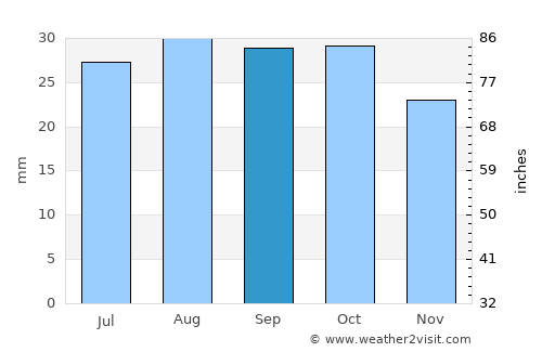 Mildura average rain in September