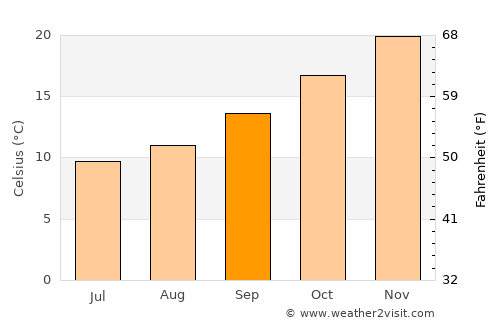 Mildura average temperature in September