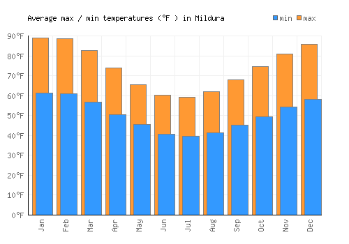 Mildura average minimum / maximum temperatures (Fahrenheit)