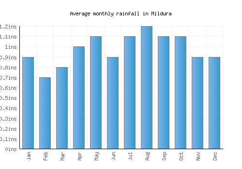 Mildura monthly rainfall chart (inches)