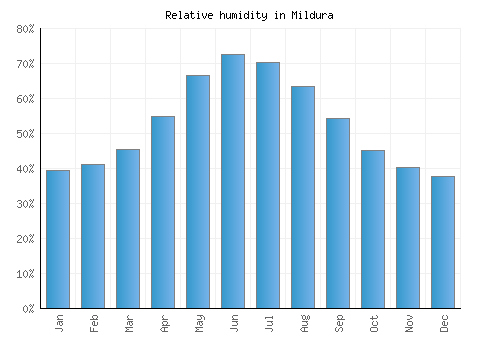 Mildura relative humidity averages