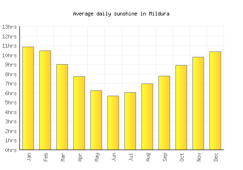 Mildura average daily sunshine chart
