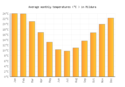 Mildura average temperature chart (Celsius)
