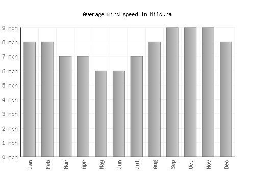 Mildura average winspeed by month (mph)