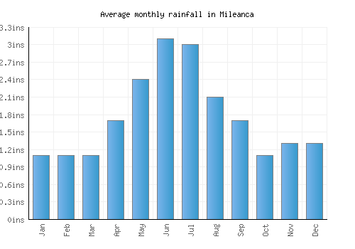 Mileanca monthly rainfall chart (inches)