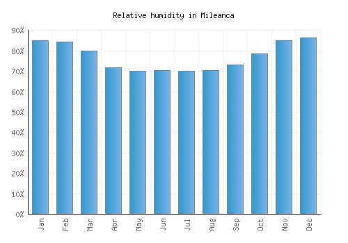 Mileanca relative humidity averages