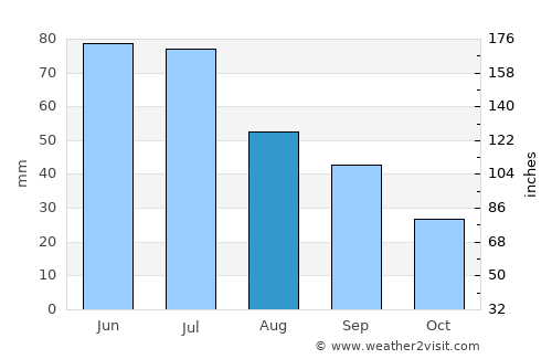 Mileanca average rain in August