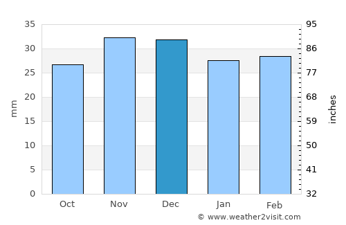 Mileanca average rain in December