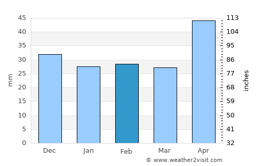 Mileanca average rain in February