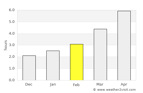 Mileanca average rain in February