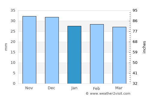Mileanca average rain in January