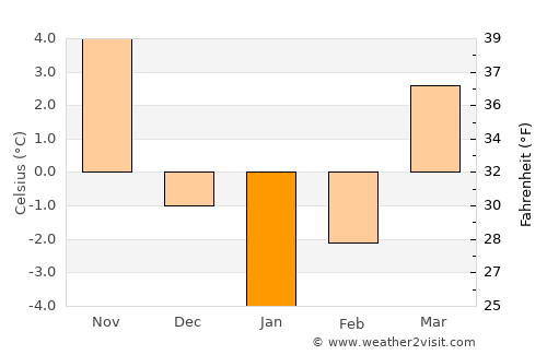 Mileanca average temperature in January