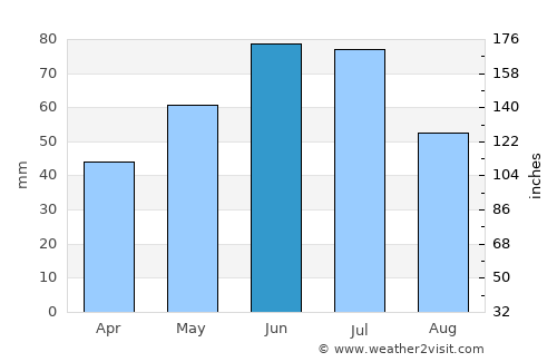 Mileanca average rain in June