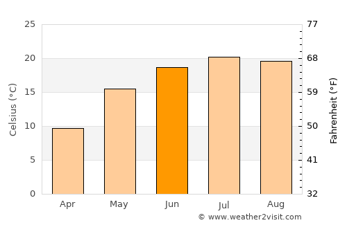 Mileanca average temperature in June