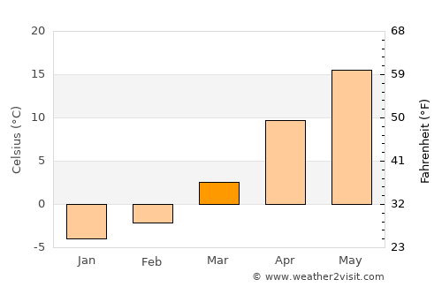 Mileanca average temperature in March