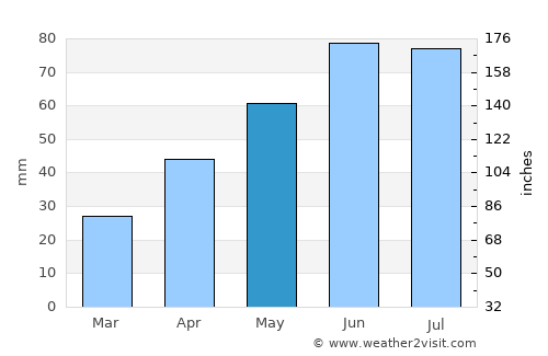 Mileanca average rain in May
