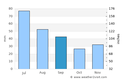 Mileanca average rain in September
