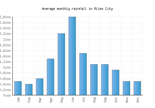 Miles City monthly rainfall chart (inches)