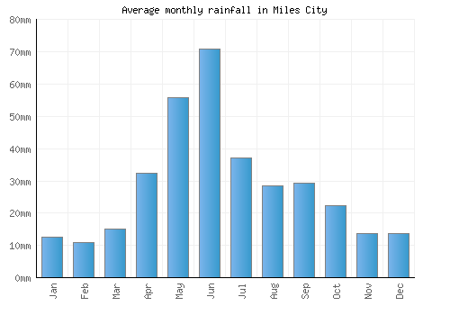 Miles City monthly rainfall chart (mm)