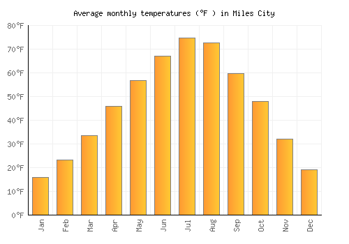 Miles City average temperature chart (Fahrenheit)
