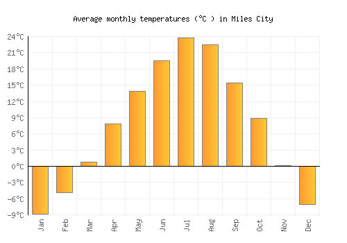 Miles City average temperature chart (Celsius)