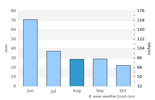 Miles City average rain in August