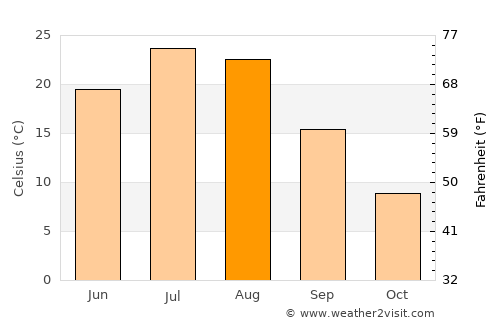 Miles City average temperature in August