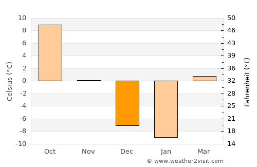Miles City average temperature in December