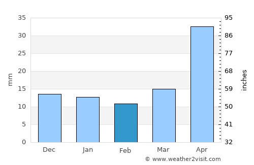 Miles City average rain in February