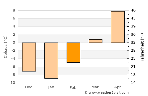 Miles City average temperature in February