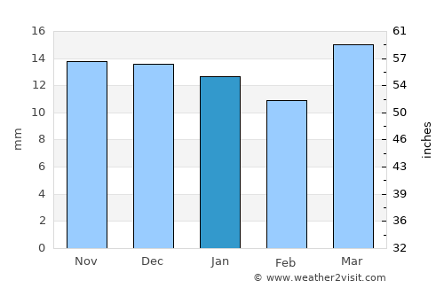Miles City average rain in January