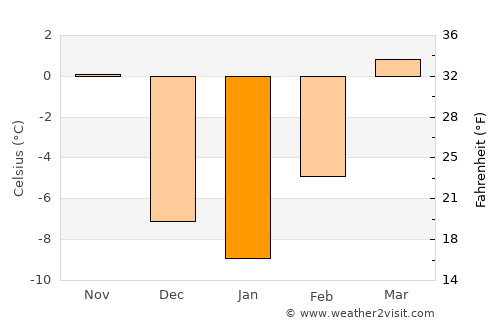 Miles City average temperature in January