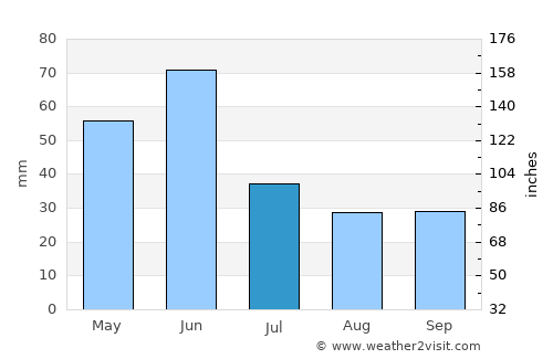 Miles City average rain in July