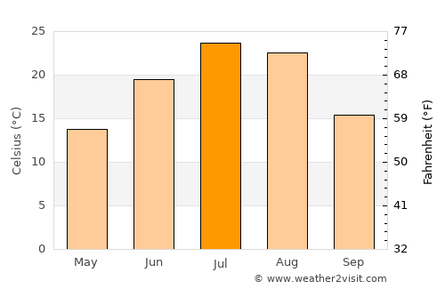 Miles City average temperature in July