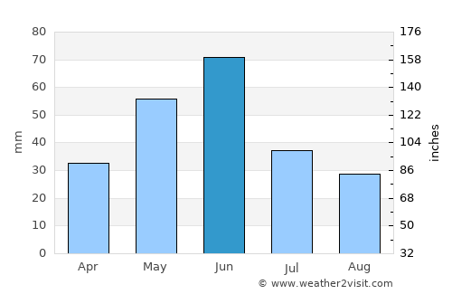 Miles City average rain in June