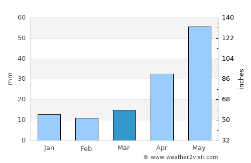Miles City average rain in March