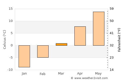 Miles City average temperature in March
