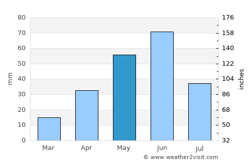 Miles City average rain in May