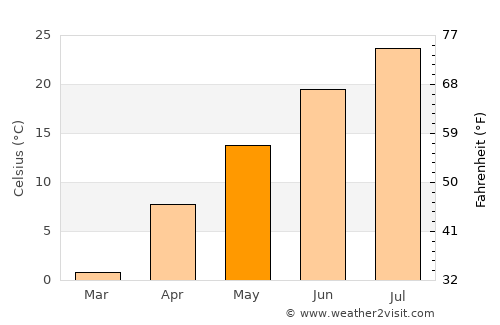 Miles City average temperature in May