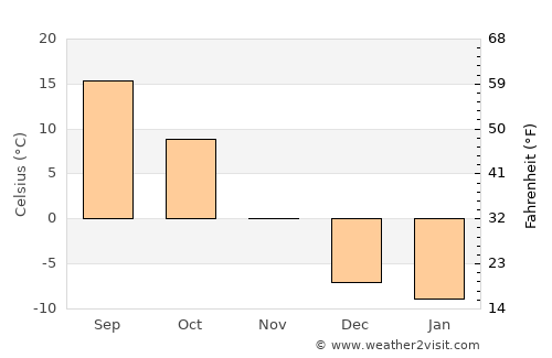 Miles City average temperature in November