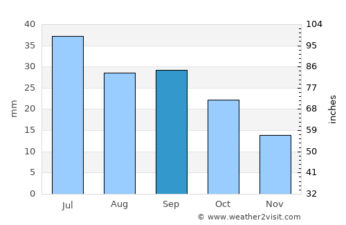 Miles City average rain in September