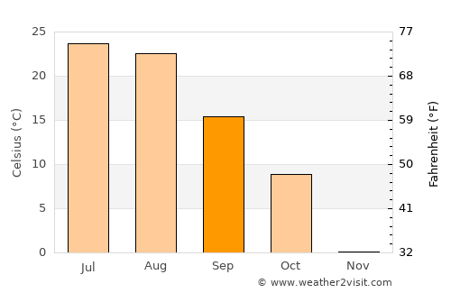 Miles City average temperature in September