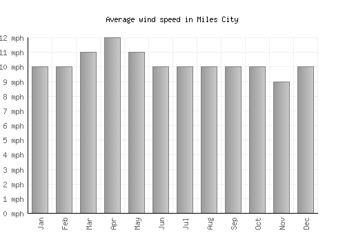Miles City average winspeed by month (mph)