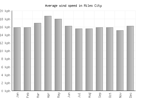 Miles City average winspeed by month (km/h)